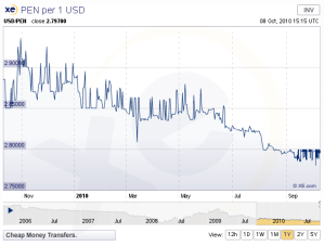 US$ vs Peruvian Nuevo Sol - 1 year chart