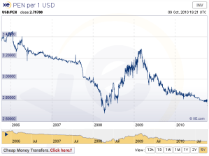 US$ vs Peruvian Nuevo Sol - 5 year chart
