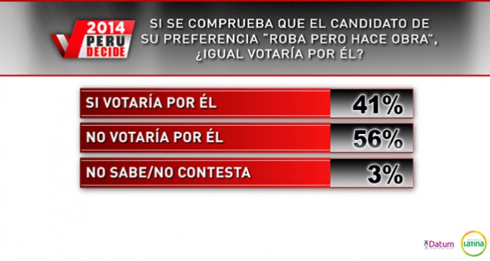 roba, pero hace obras